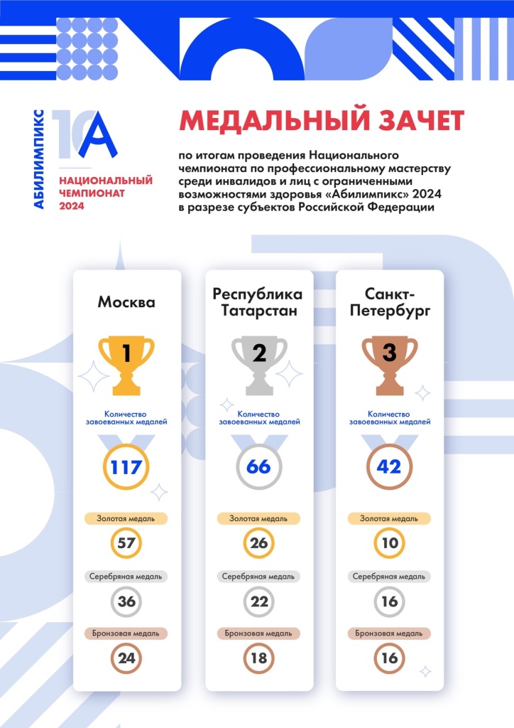 Медальный зачет Национального чемпионата «Абилимпикс»-2024. Правообладатель: «Абилимпикс», abilympics-russia.ru. Правообладатель: «Абилимпикс», abilympics-russia.ru.